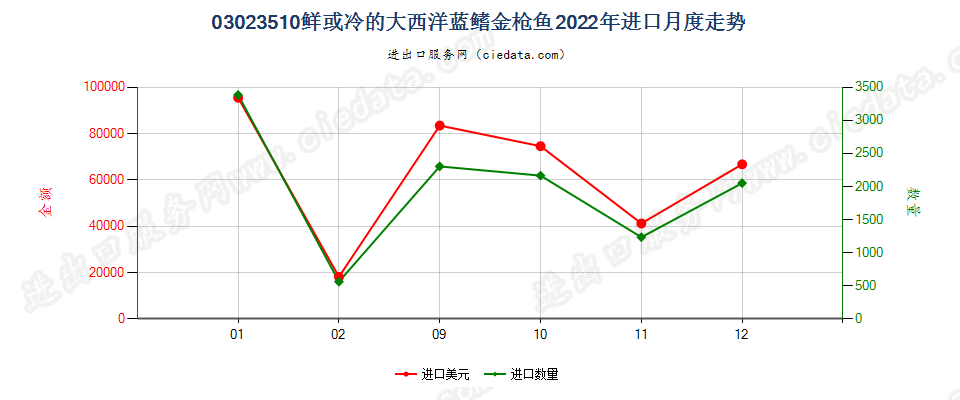 03023510鲜或冷的大西洋蓝鳍金枪鱼进口2022年月度走势图