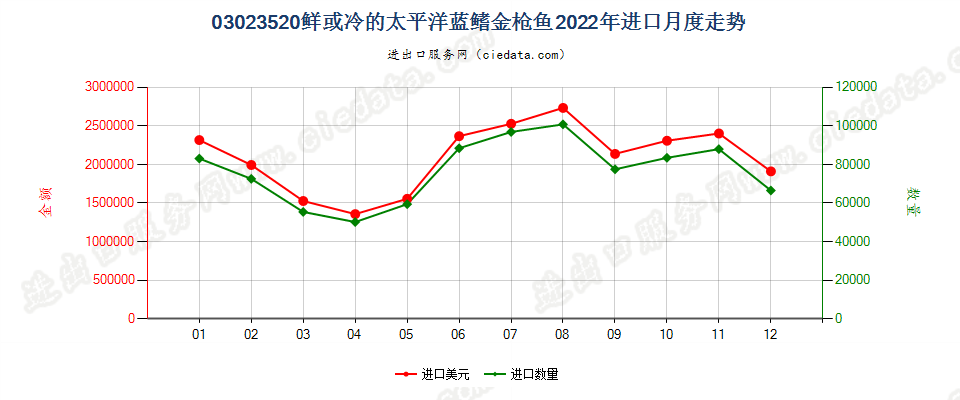 03023520鲜或冷的太平洋蓝鳍金枪鱼进口2022年月度走势图