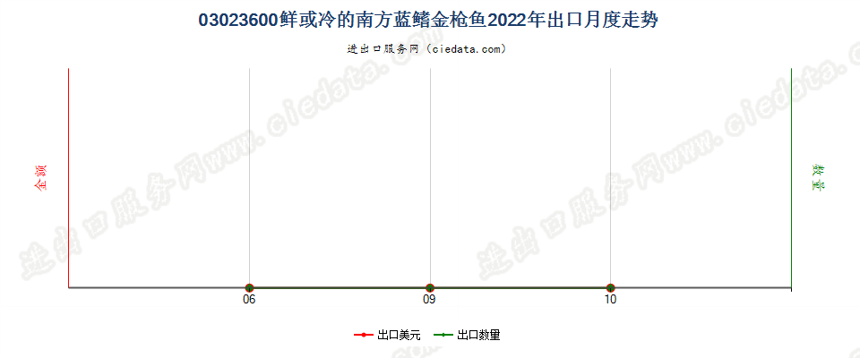 03023600鲜或冷的南方蓝鳍金枪鱼出口2022年月度走势图