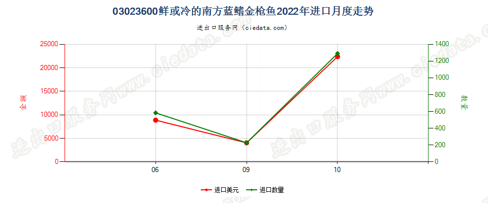 03023600鲜或冷的南方蓝鳍金枪鱼进口2022年月度走势图