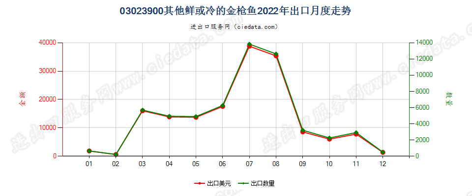 03023900其他鲜或冷的金枪鱼出口2022年月度走势图