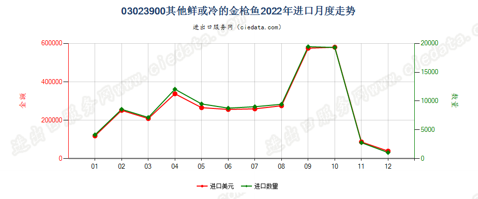 03023900其他鲜或冷的金枪鱼进口2022年月度走势图