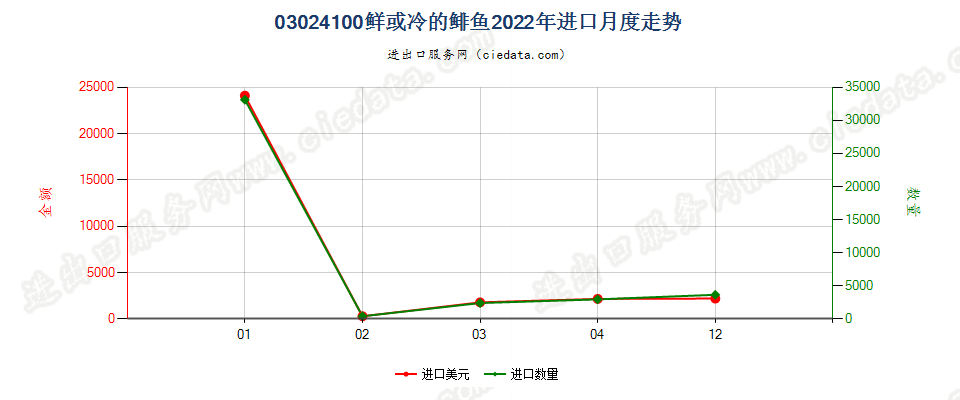 03024100鲜或冷的鲱鱼进口2022年月度走势图