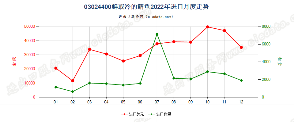 03024400鲜或冷的鲭鱼进口2022年月度走势图