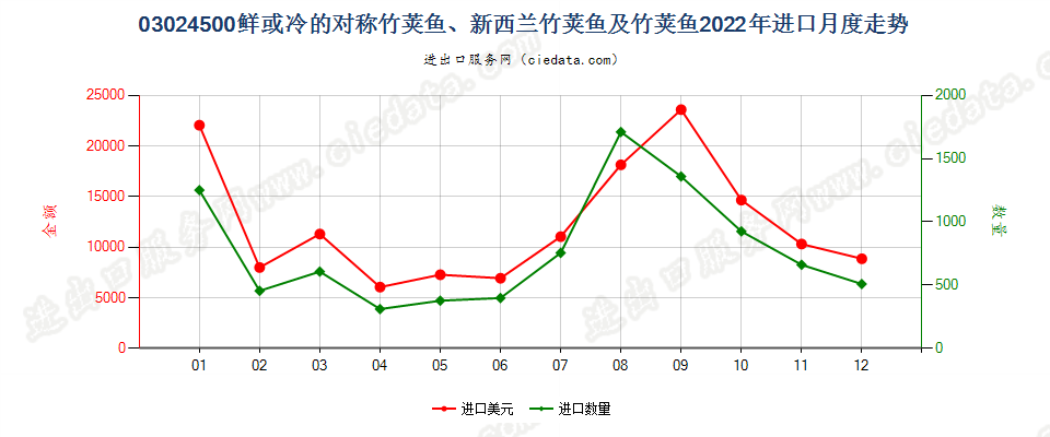 03024500鲜或冷的对称竹荚鱼、新西兰竹荚鱼及竹荚鱼进口2022年月度走势图