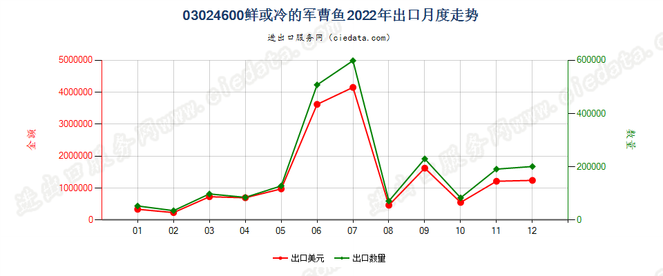 03024600鲜或冷的军曹鱼出口2022年月度走势图