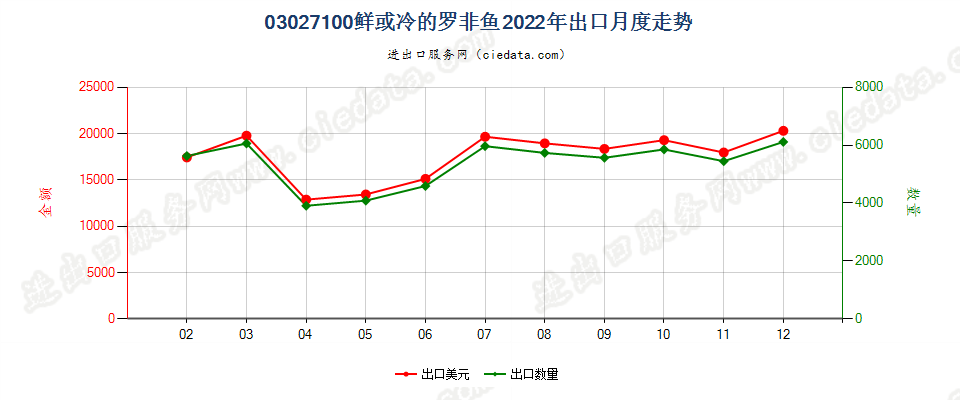 03027100鲜或冷的罗非鱼出口2022年月度走势图