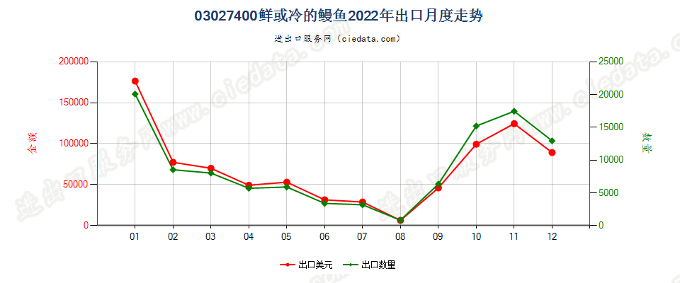 03027400鲜或冷的鳗鱼出口2022年月度走势图