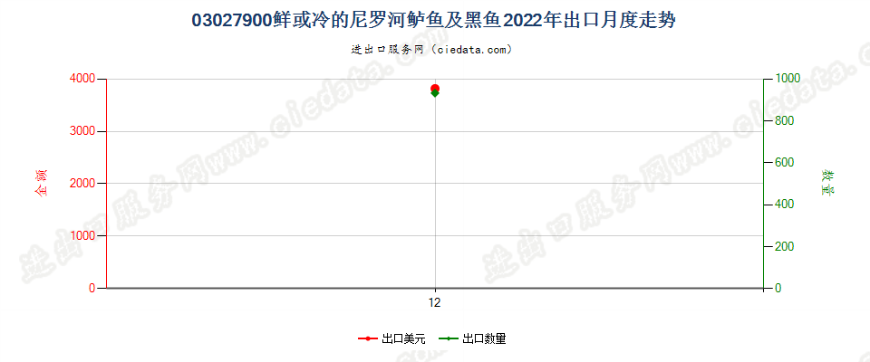 03027900鲜或冷的尼罗河鲈鱼及黑鱼出口2022年月度走势图