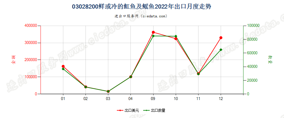 03028200鲜或冷魟鱼及鳐鱼（鳐科）出口2022年月度走势图