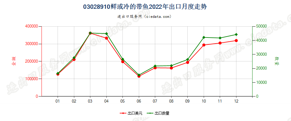 03028910鲜或冷的带鱼出口2022年月度走势图