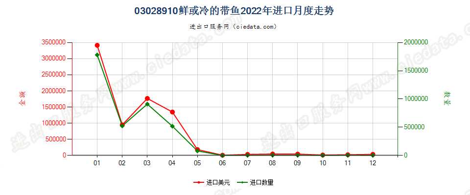 03028910鲜或冷的带鱼进口2022年月度走势图