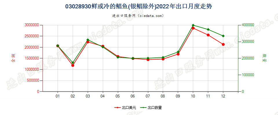 03028930鲜或冷的鲳鱼(银鲳除外)出口2022年月度走势图