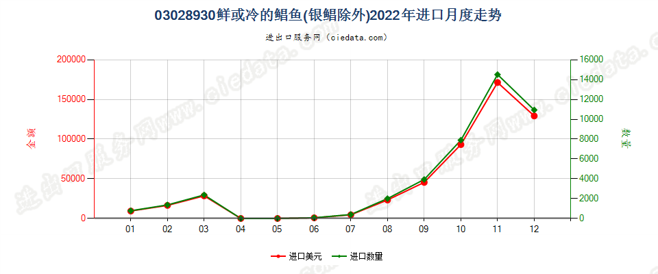 03028930鲜或冷的鲳鱼(银鲳除外)进口2022年月度走势图