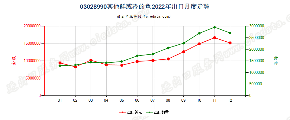 03028990其他鲜或冷的鱼出口2022年月度走势图