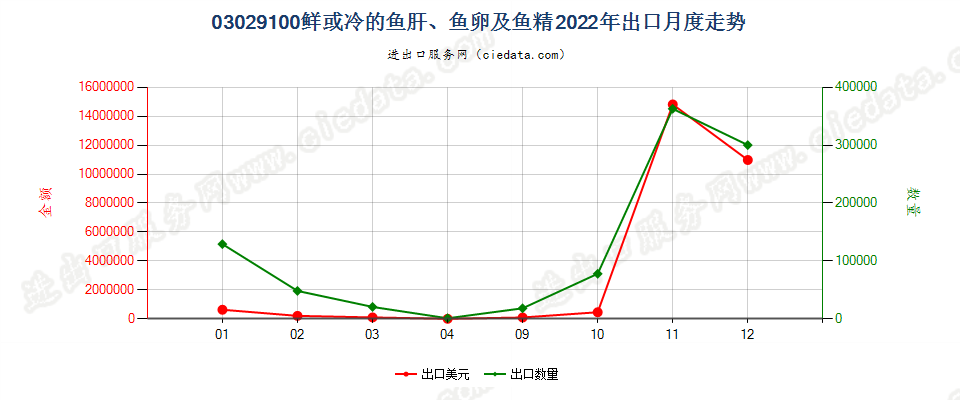 03029100鲜或冷的鱼肝、鱼卵及鱼精出口2022年月度走势图