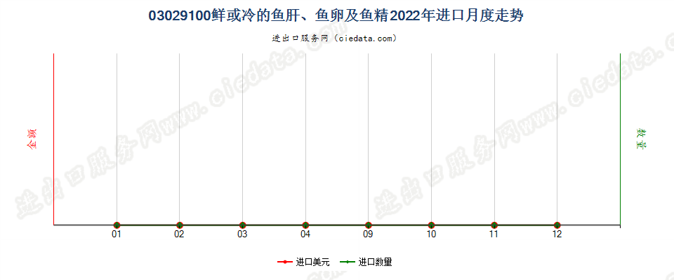 03029100鲜或冷的鱼肝、鱼卵及鱼精进口2022年月度走势图