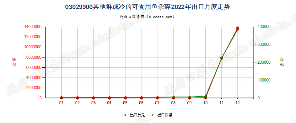 03029900其他鲜或冷的可食用鱼杂碎出口2022年月度走势图