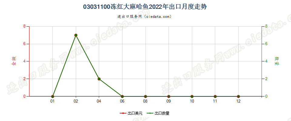 03031100冻红大麻哈鱼出口2022年月度走势图