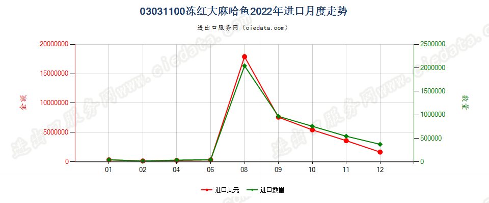 03031100冻红大麻哈鱼进口2022年月度走势图