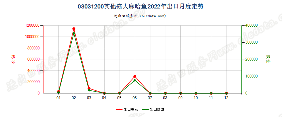 03031200其他冻大麻哈鱼出口2022年月度走势图