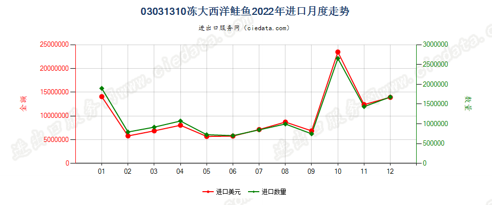 03031310冻大西洋鲑鱼进口2022年月度走势图