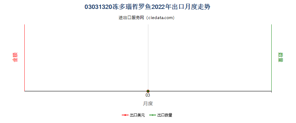 03031320冻多瑙哲罗鱼出口2022年月度走势图