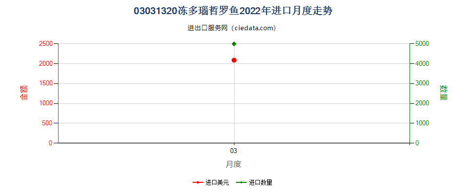 03031320冻多瑙哲罗鱼进口2022年月度走势图