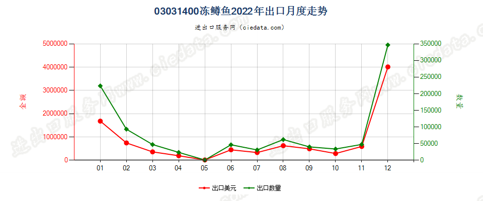 03031400冻鳟鱼出口2022年月度走势图