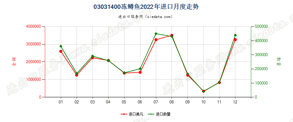 03031400冻鳟鱼进口2022年月度走势图