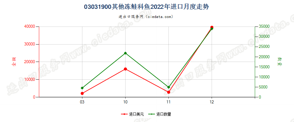 03031900其他冻鲑科鱼进口2022年月度走势图