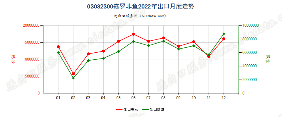 03032300冻罗非鱼出口2022年月度走势图