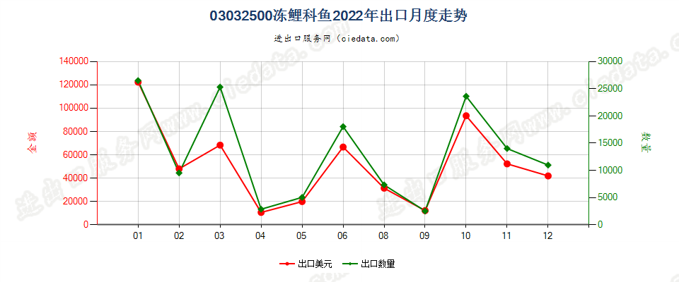 03032500冻鲤科鱼出口2022年月度走势图