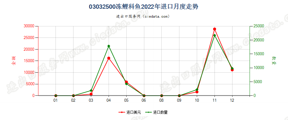 03032500冻鲤科鱼进口2022年月度走势图