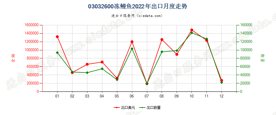 03032600冻鳗鱼出口2022年月度走势图