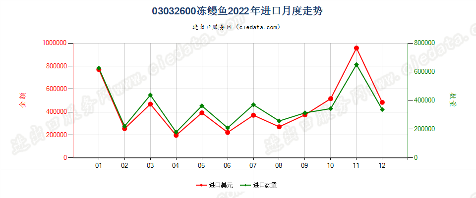 03032600冻鳗鱼进口2022年月度走势图