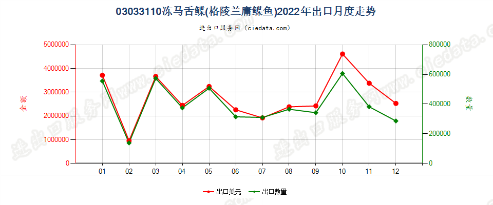 03033110冻马舌鲽(格陵兰庸鲽鱼)出口2022年月度走势图