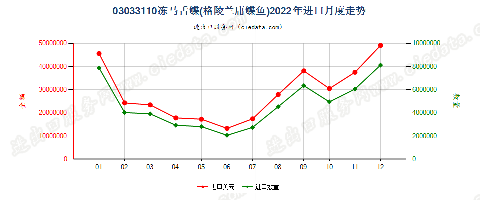 03033110冻马舌鲽(格陵兰庸鲽鱼)进口2022年月度走势图