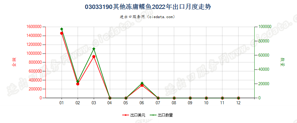 03033190其他冻庸鲽鱼出口2022年月度走势图