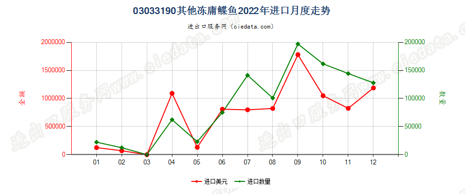 03033190其他冻庸鲽鱼进口2022年月度走势图