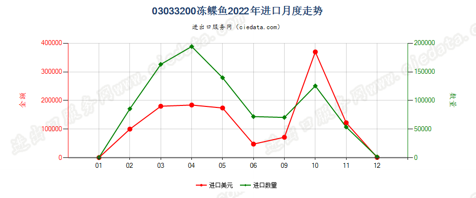 03033200冻鲽鱼进口2022年月度走势图