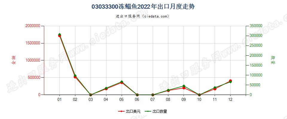 03033300冻鳎鱼出口2022年月度走势图