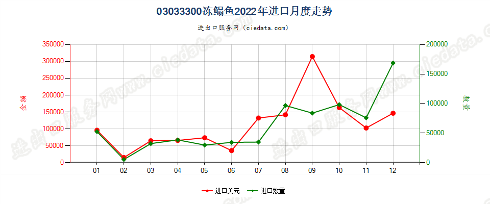 03033300冻鳎鱼进口2022年月度走势图