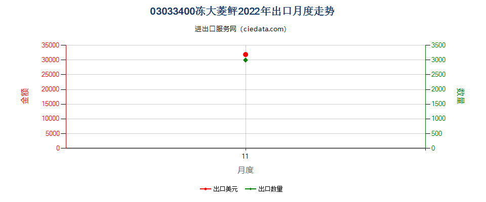 03033400冻大菱鲆出口2022年月度走势图