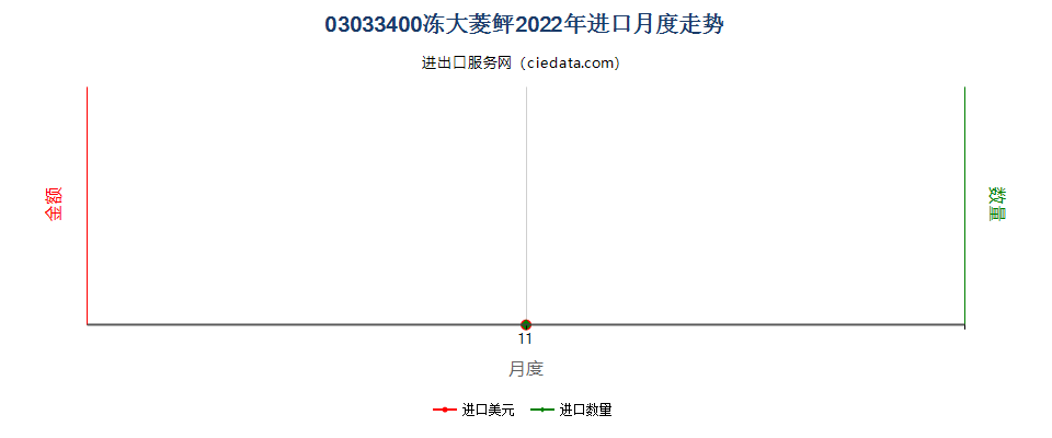 03033400冻大菱鲆进口2022年月度走势图