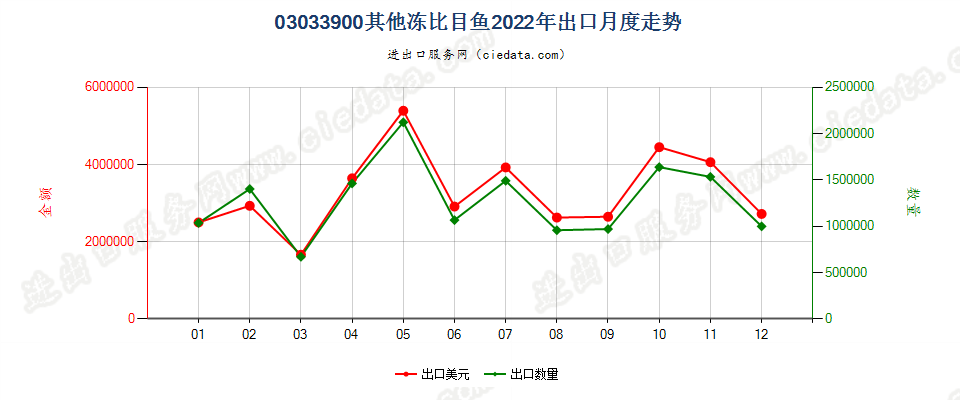 03033900其他冻比目鱼出口2022年月度走势图