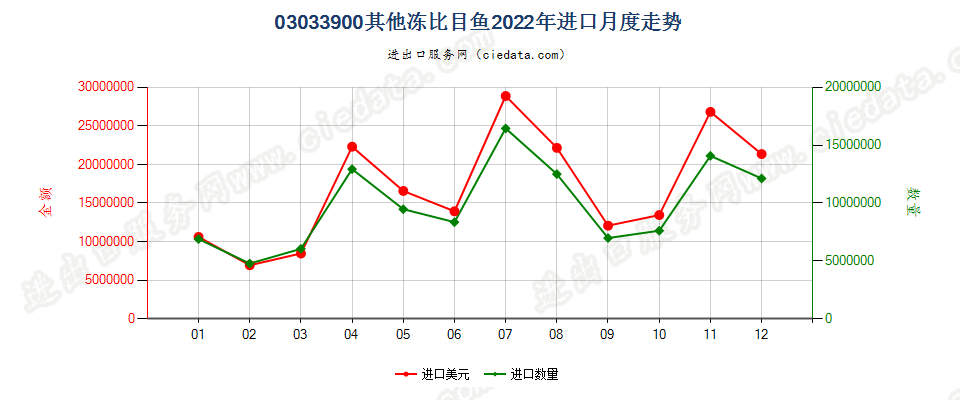 03033900其他冻比目鱼进口2022年月度走势图