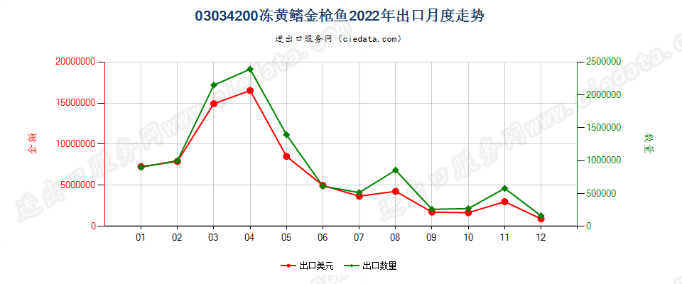 03034200冻黄鳍金枪鱼出口2022年月度走势图