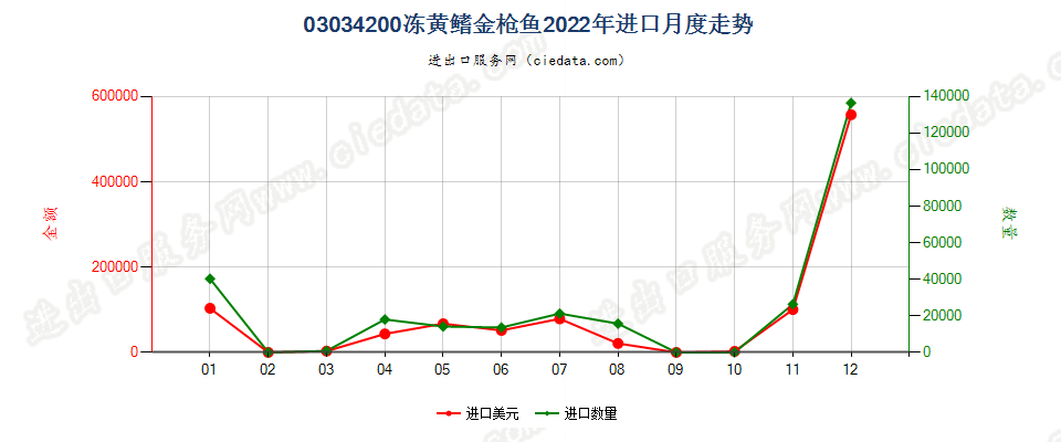 03034200冻黄鳍金枪鱼进口2022年月度走势图