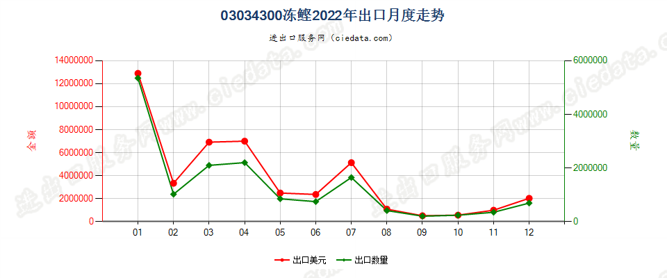 03034300冻鲣出口2022年月度走势图